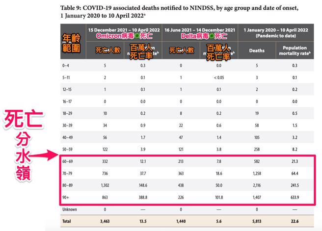 2020年1月1日至2022年4月10日，Omicron与Delta造成的死亡人数数据图。（翻摄自脸书粉专黄轩医师 Dr. Ooi Hean）