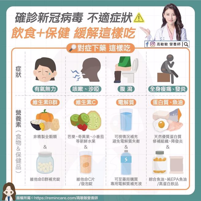 營養師高敏敏建議，透過飲食補充營養素，可緩減確診4症狀。（圖／取自高敏敏 營養師臉書）
