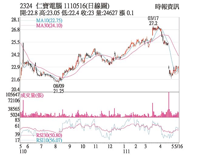 2324 仁宝电脑  1110516(日线图)