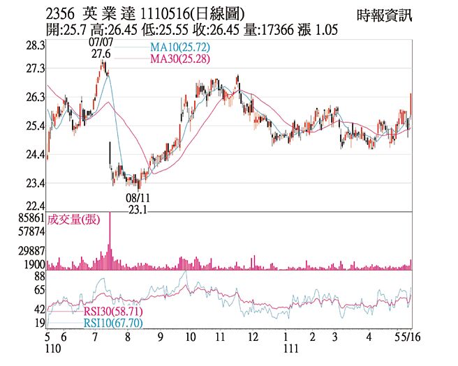 2356 英業達  1110516(日線圖)