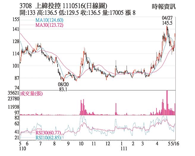 上纬投控日线图