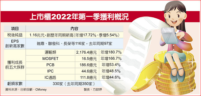 上市柜2022年第一季获利概况