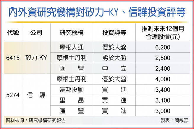 内外资研究机构对硅力-KY、信骅投资评等