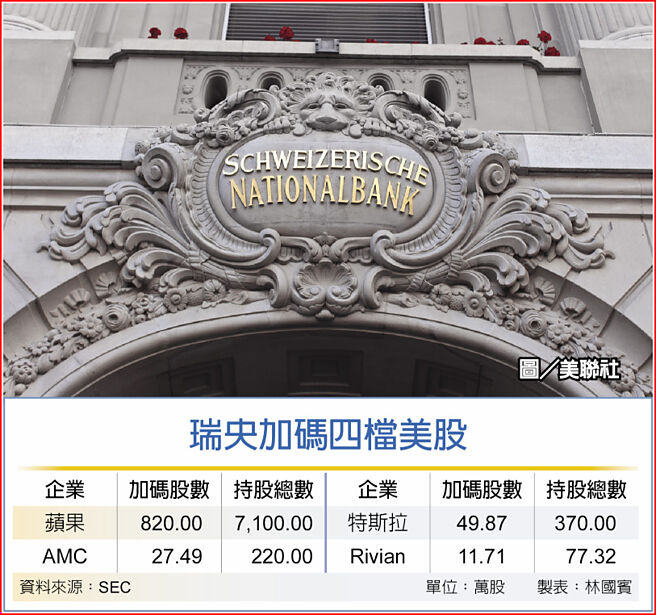 瑞央加碼四檔美股    圖／美聯社