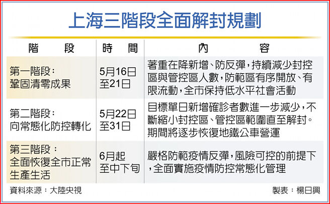 上海三阶段全面解封规划