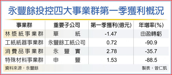 永丰余投控四大事业群第一季获利概况