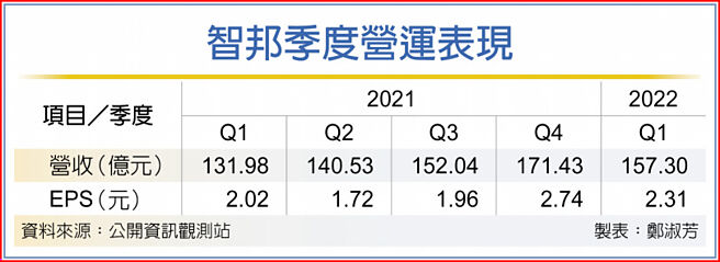 智邦季度營運表現