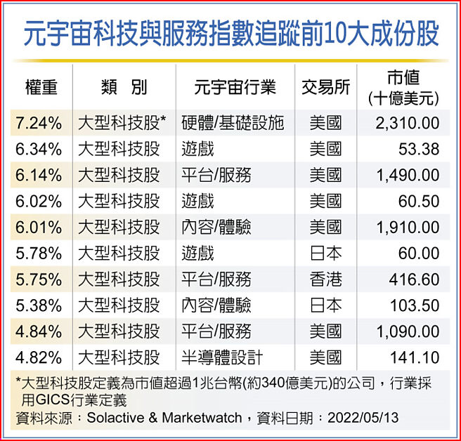 元宇宙科技与服务指数追踪前10大成份股