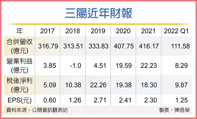 三陽近年財報