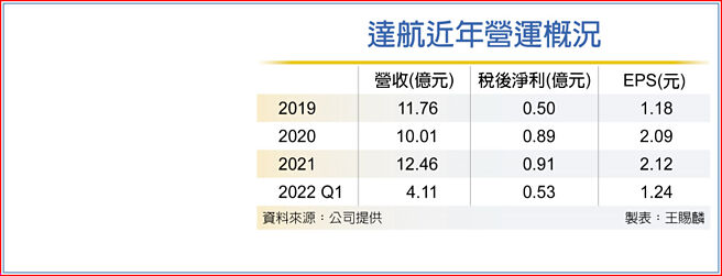 达航近年营运概况