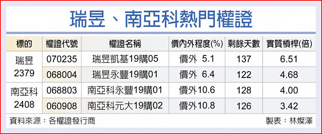 瑞昱、南亚科热门权证