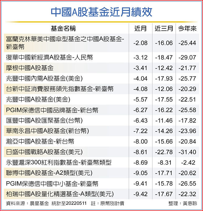 中国A股基金近月绩效