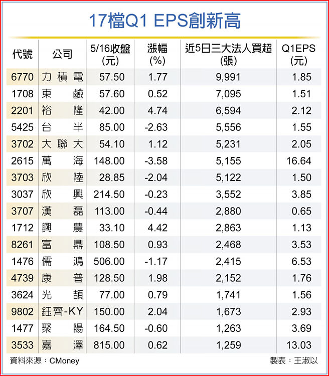 17檔Q1 EPS创新高