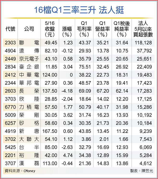 16檔Q1三率三升 法人挺