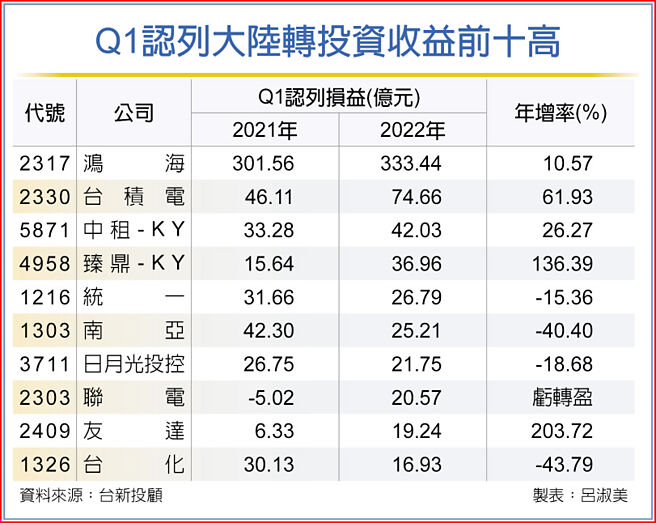 Q1认列大陆转投资收益前十高