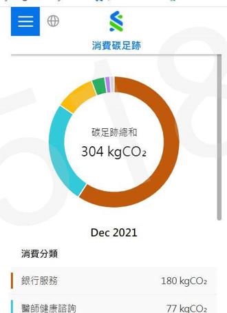 碳中和認證信用卡進台灣 渣打銀為卡友「絲絲計較」碳排