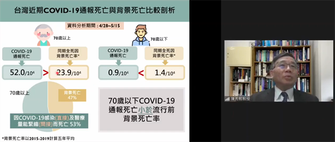 4月28日～5月15日间，台湾70岁以上通报死亡为万分之52，已高于万分之23.9的同时期全死因死亡率。（图取自新冠肺炎科学防疫园地）