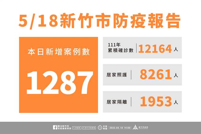 新竹市18日新增1287名确诊个案，今年以来累积1万2164名确诊个案。（新竹市政府提供／陈育贤新竹传真）