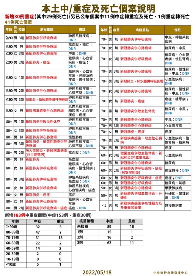 41例死亡個案狀況說明。（指揮中心提供）