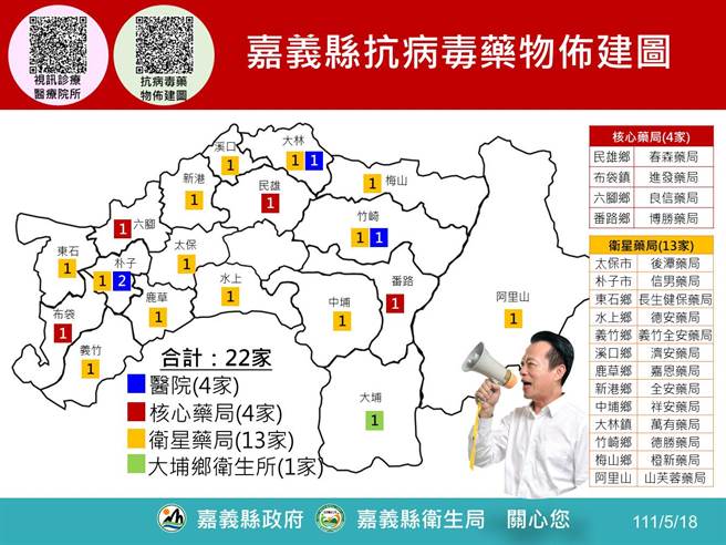 嘉义县今646人确诊，另covid-19抗病毒药剂资源网已布建完成，乡镇覆盖率100％。（嘉义县政府提供∕吕妍庭嘉义传真）