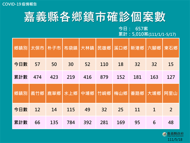 嘉义县18乡镇市确诊累计人数。（取自嘉义县卫生局网站∕吕妍庭嘉义传真）