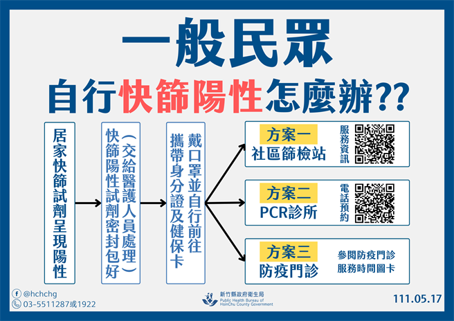 民眾快筛阳怎么办？（新竹县府提供／邱立雅竹县传真）
