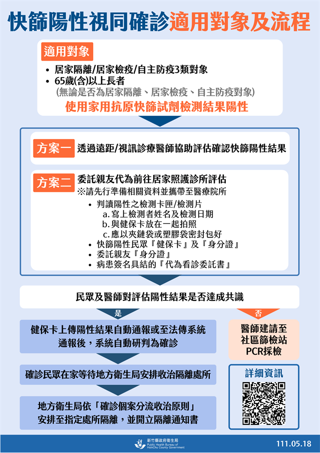 快筛阳视同确诊适用对象及流程。（新竹县府提供／邱立雅竹县传真）