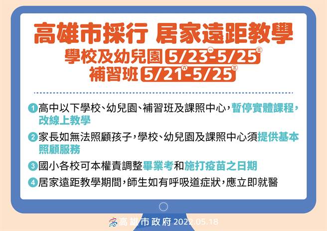 高市府宣布，各级学校、幼儿园、补习班从21日到25日全面暂停实体课程，改採线上教学，另外，国小暑假前的课程可採居家线上学习方式办理。（高市府卫生局提供／洪浩轩高雄传真）