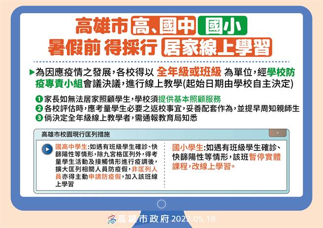 高市府宣布，各级学校、幼儿园、补习班从21日到25日全面暂停实体课程，改採线上教学，另外，国小暑假前的课程可採居家线上学习方式办理。（高市府卫生局提供／洪浩轩高雄传真）
