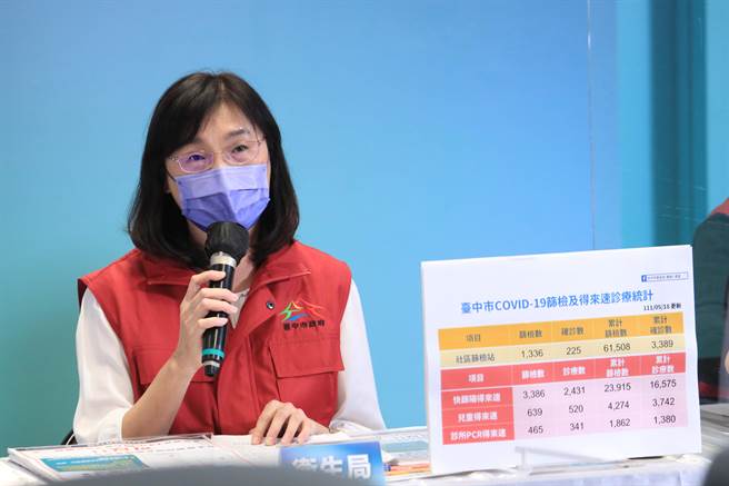 台中市卫生局副局长邱惠慈表示，中市18日也新增6名中重症患者插管救治中，其中3人入住加护病房，其年龄从41到82岁。（台中市政府提供）