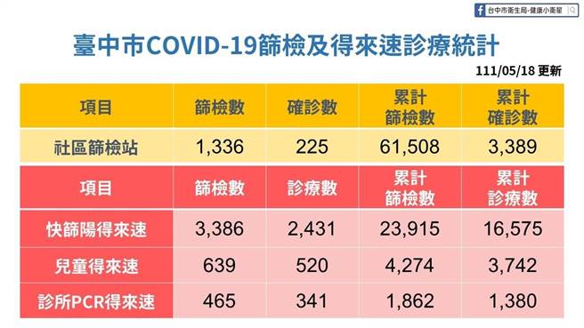 台中市为了维繫医疗量能与即时照护确诊者，推出「快筛阳得来速」、「儿童得来速」、「诊所PCR得来速」已经累积3万051人次的服务。（台中市政府提供）