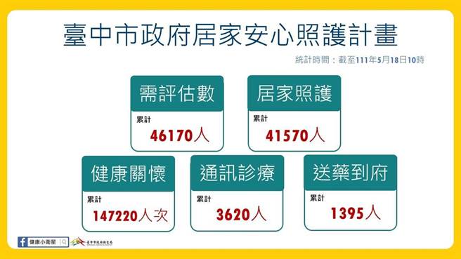 中市确诊者居家照护统计，其中4万1570位已收案居家照护，累计健康关怀14万7220人次，视讯诊察3620人，送药到府1395人。（台中市政府提供）