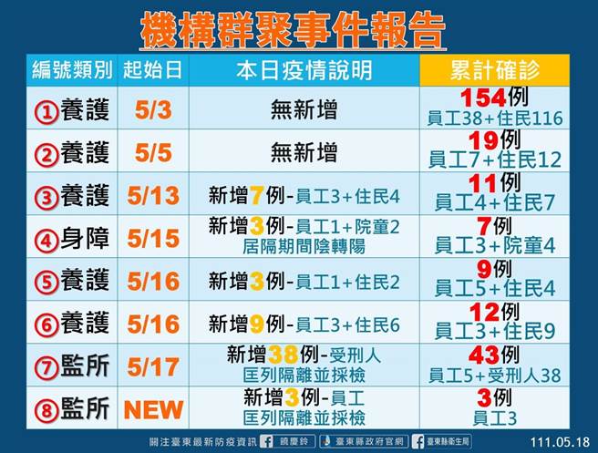 机构群聚报告。（台东县府提供／蔡旻妤台东传真）