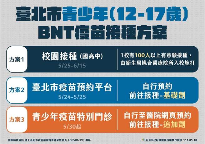 北市青少年BNT疫苗25日開打。（北市府提供／游念育台北傳真）