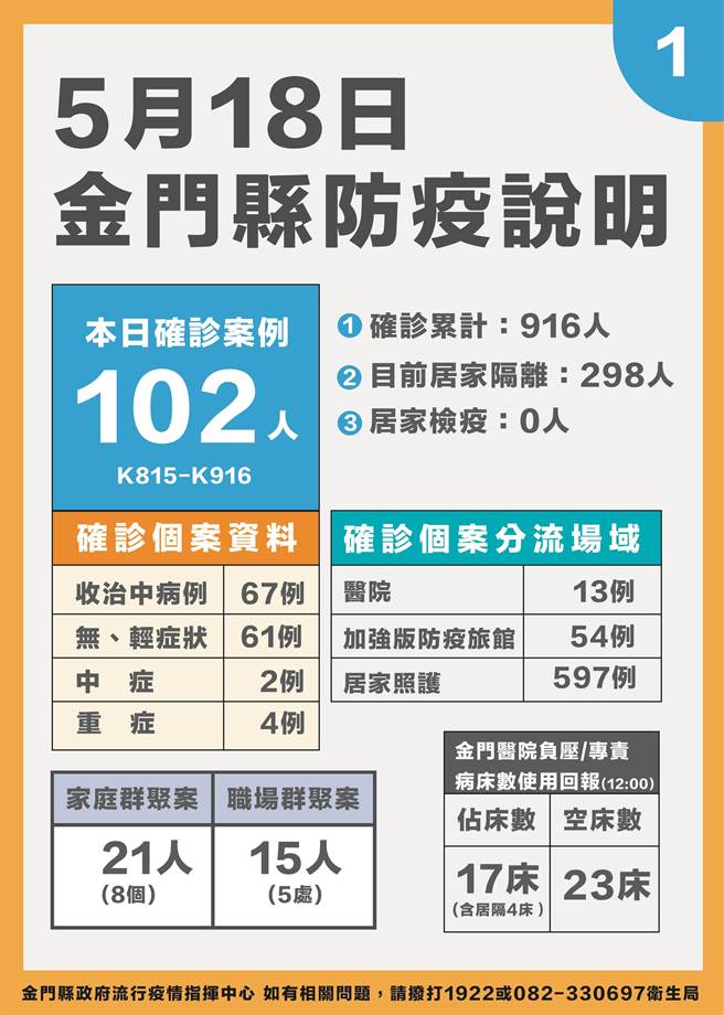 金门今天新增确诊102例，最新疫情状况之一。（县府提供）