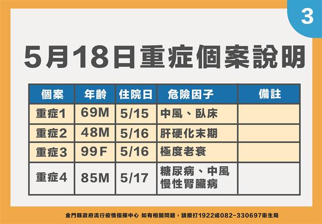 金门今天新增确诊102例，最新疫情状况之二。（县府提供）