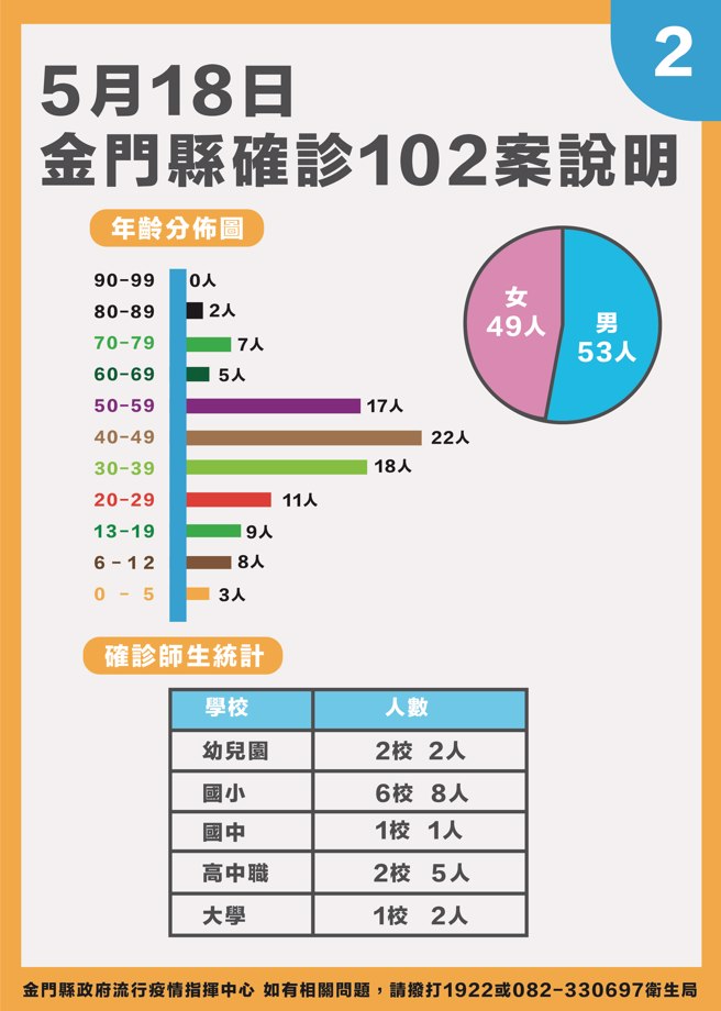 金门今天新增确诊102例，最新疫情状况之三。（县府提供）