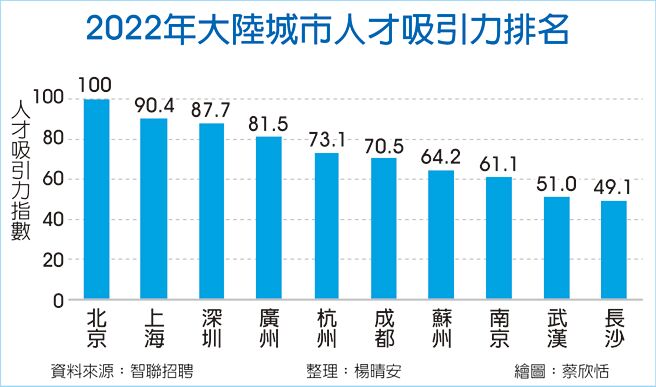 2022年大陆城市人才吸引力排名