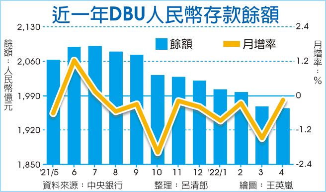 近一年DBU人民幣存款餘額