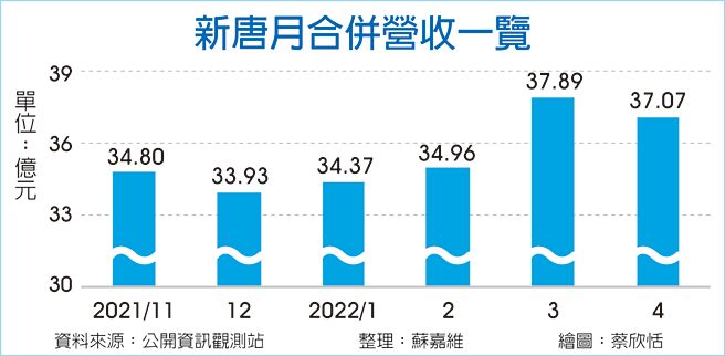 新唐月合併营收一览