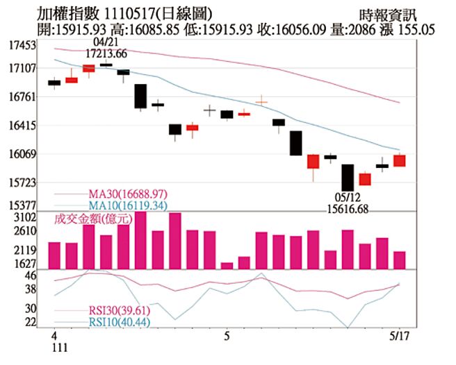 加權指數 1110517(日線圖)