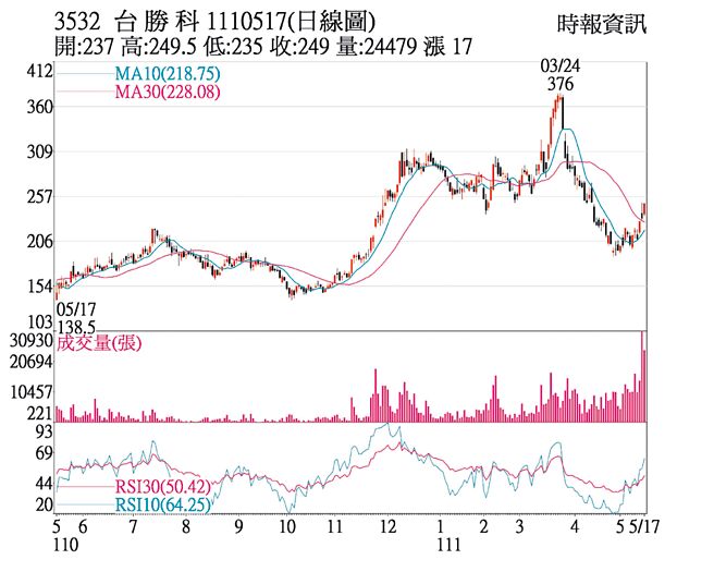 3532 台胜科  1110517(日线图)