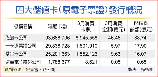 四大储值卡(原电子票证)发行概况