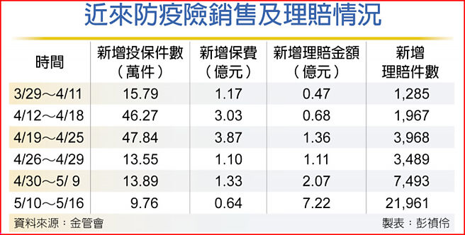 近來防疫險銷售及理賠情況