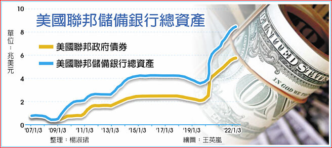 美国联邦储备银行总资产