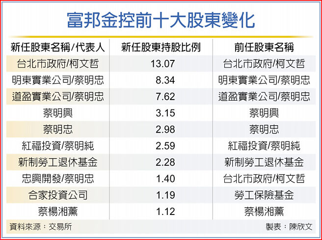 富邦金控前十大股東變化