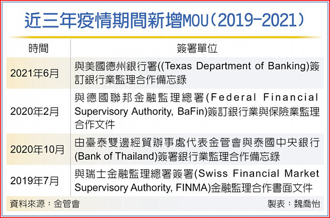 近三年疫情期間新增MOU(2019-2021)