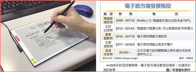 电子纸市场发展阶段2020年新冠疫情期间，电子纸市场逆势强劲增长，也适用于远距教学。图／本报资料照片