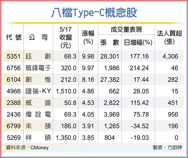 八檔Type-C概念股