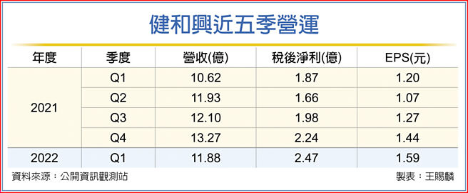 健和兴近五季营运